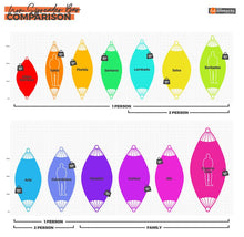 Load image into Gallery viewer, Comparison chart of different types of hammocks with colour-coded illustrations.